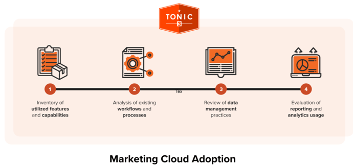 Salesforce ROI