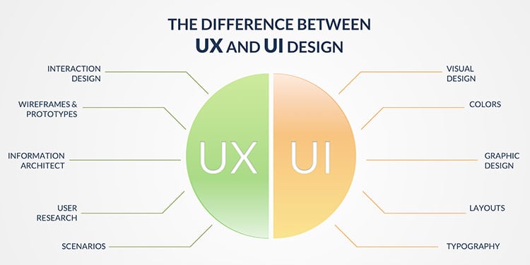 UX design covers the entire spectrum of the user experience.