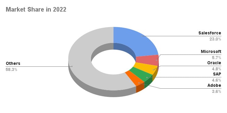 Market Share in 2022