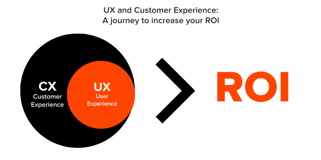 white black and orange diagram that shows how ux and customer experience can impact in your roi