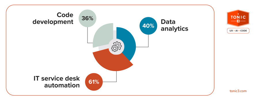 IT investing in AI Source: Architecture & Governance