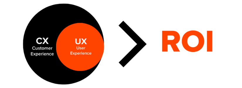 black white and orange diagram that shows how ux and customer experience can impact on the roi of your company