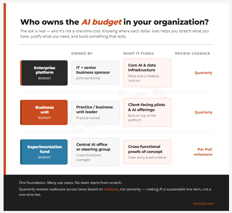 AI budgets stall when IT and business leaders optimize for different things. Here's the fix.